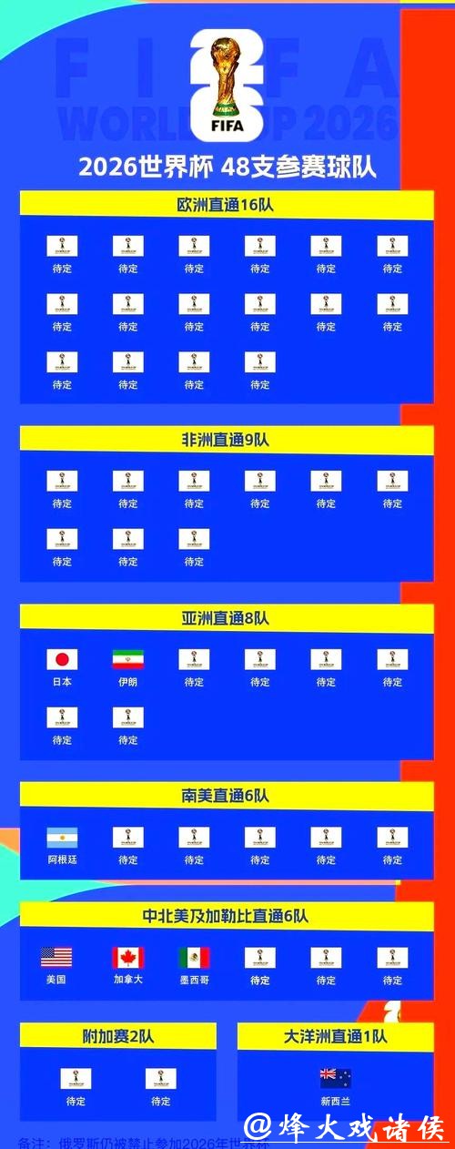 2026世界杯外围：各大洲参赛名额分配情况